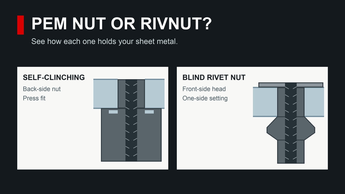 Cutaway comparison: a self-clinching nut remains behind the sheet while a blind rivet nut has a thin front head and a bulge behind the sheet